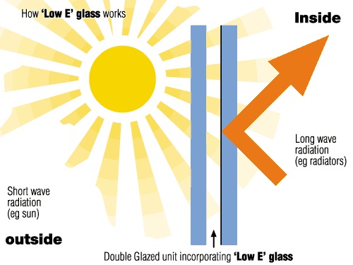 低辐射玻璃